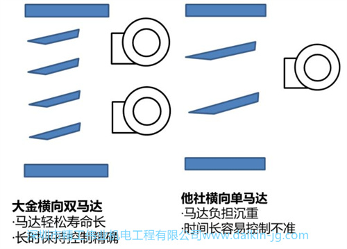 大金橫向雙馬達(dá)和其他品牌單馬達(dá)的功能對比