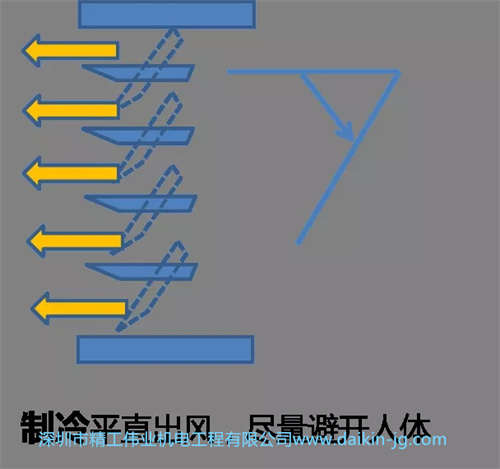 大金3D風(fēng)口制冷平直出風(fēng)，盡量避開人體
