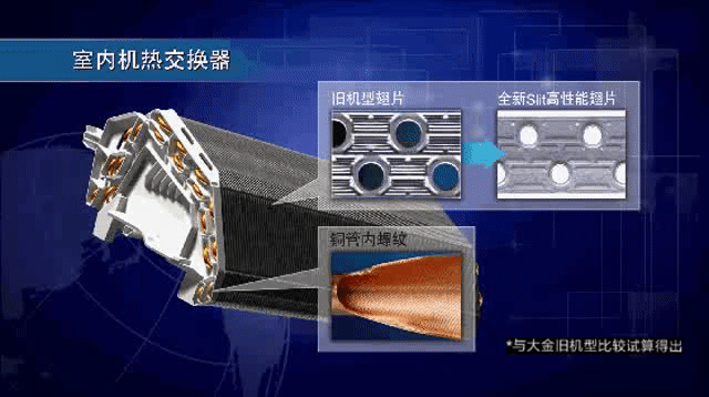 大金空調(diào)采用全新SLIT高性能翅片，并增加內(nèi)螺紋管段數(shù)，提升有效迎風(fēng)面積，有效提升空調(diào)冷熱效果！