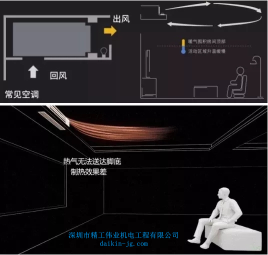 大金燈槽專用機中央空調(diào)和普通空調(diào)有什么區(qū)別，有什么獨特優(yōu)勢？
