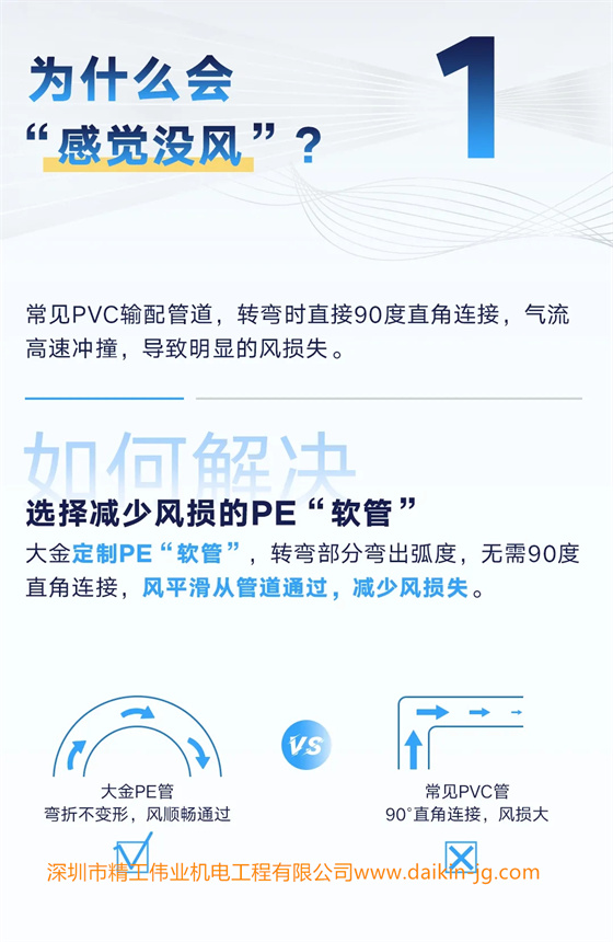 常見PVC輸配管道，轉(zhuǎn)彎時直接90度直角鏈接，氣流高速沖撞，導(dǎo)致明顯的風(fēng)損失。 如何解決——選擇減少風(fēng)損的PE“軟管” 大金定制PE“軟管”，轉(zhuǎn)彎部分彎出弧度，無需90度直角連接，風(fēng)平滑從管道通過，減少風(fēng)損失。