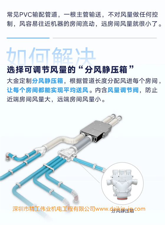 常見PVC輸配管道，一根主管輸送，不對風(fēng)量做任何控制，風(fēng)容易往機器的房間流動，遠(yuǎn)房間風(fēng)量就很小了。 如何解決——大金定制分風(fēng)靜壓箱，根據(jù)管道長度分配風(fēng)進(jìn)每個房間，讓每個房間都能實現(xiàn)平均送風(fēng)。內(nèi)含風(fēng)量調(diào)節(jié)閥，防止近端房間風(fēng)量大，遠(yuǎn)端房間風(fēng)量小。