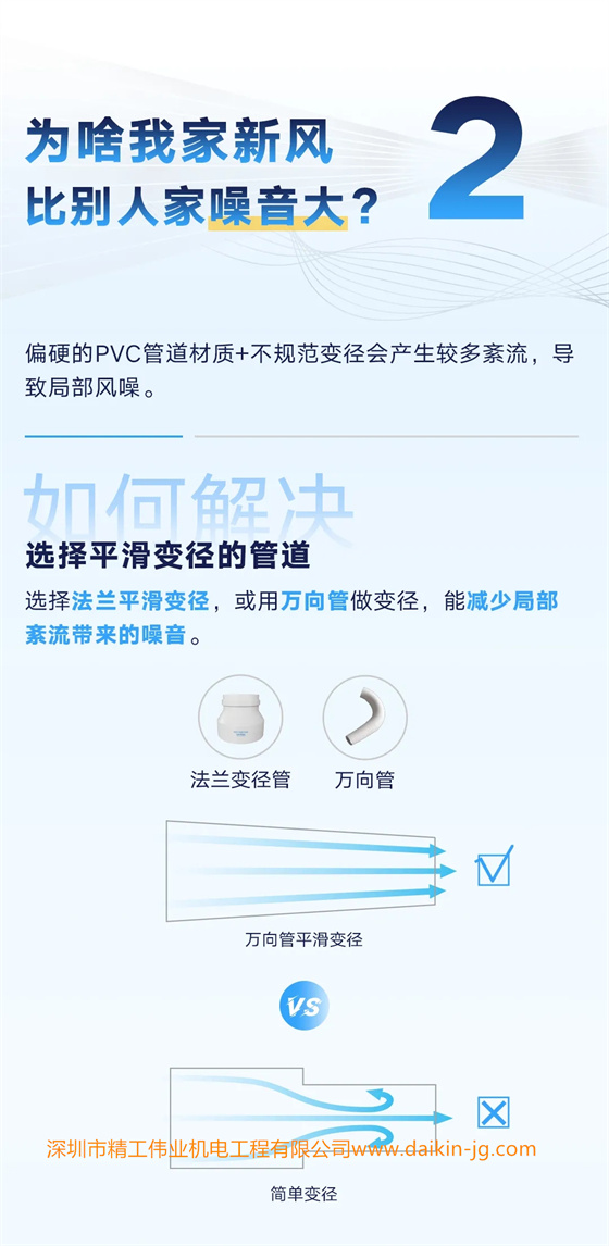 偏硬的PVC管道材質(zhì)+不規(guī)范變徑會產(chǎn)生較多紊流，導(dǎo)致局部風(fēng)噪。 如何解決——選擇平滑變徑的管道 選擇法蘭平滑變徑，或用萬向管做變徑，能減少局部紊流帶來的噪音。