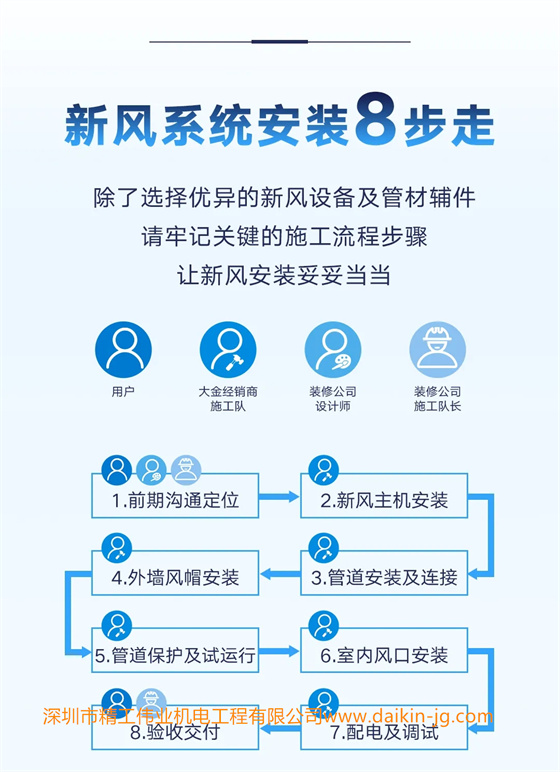 除了選擇優(yōu)異的新風(fēng)設(shè)備以及管材輔件，請牢記關(guān)鍵的施工流程步驟，讓新風(fēng)安裝妥妥當(dāng)當(dāng)。 新風(fēng)系統(tǒng)步驟為：前期溝通定位、新風(fēng)主機安裝、外墻風(fēng)帽安裝、管道安裝及連接、管道保護及試運行、室內(nèi)風(fēng)口安裝、驗收交付、配電及測試。