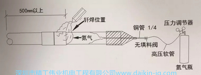 銅管需進(jìn)行充氮釬焊，壓力為0.02MPa，需等銅管冷卻后再將氮?dú)獬冯x