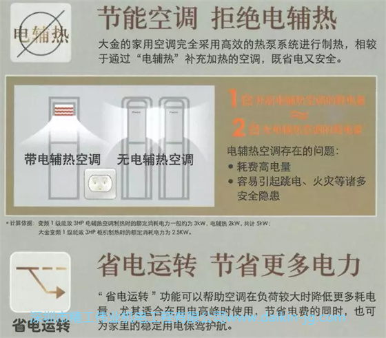 省電運轉(zhuǎn)，節(jié)省更多電力。省電運轉(zhuǎn)功能可以在幫助空調(diào)在負荷較大時候降低更多耗電量，尤其適合在用電高峰時使用，節(jié)省電費的同時，也可為家里的穩(wěn)定用電保駕護航