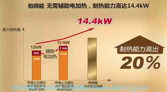 大金帕蒂能柜機無需電輔助加熱，一級能效帕蒂能可輸出14.4KW制熱量
