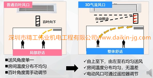 大金3D氣流風(fēng)口與普通風(fēng)口空調(diào)對(duì)比  普通百葉風(fēng)口：送風(fēng)角度單一、房間溫度不均勻，百葉角度需要手動(dòng)調(diào)節(jié)。  大金3D氣流風(fēng)口：由上至下，由左至右均勻送風(fēng)；房間溫度分布均勻，無溫差；電動(dòng)風(fēng)口可通過遙控器調(diào)節(jié)。