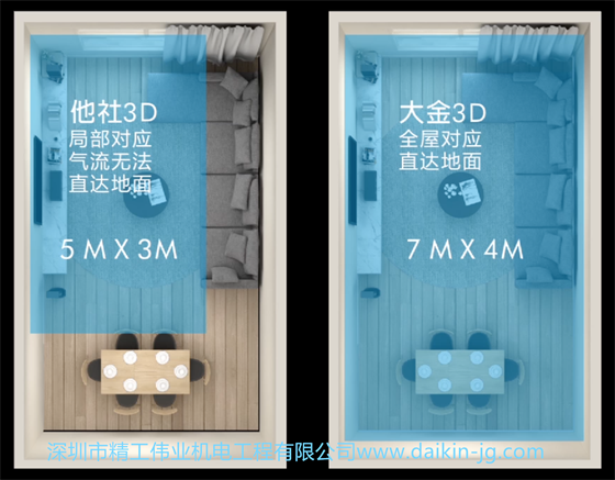 他社3D和大金3D氣流風(fēng)管機(jī)的差異對(duì)比