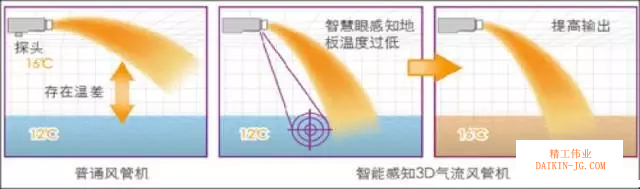 地面感應探頭可感應到地面溫度，通過溫度反饋，調整室內機運轉工況，使氣流送達地面，讓冬季制熱形成自上而下一體的舒適感