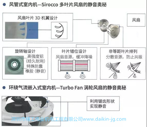 大金家用中央空調(diào)運行噪音大不大？