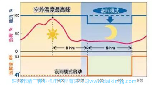 在使用過程中外機有，室外機夜間運轉模式保證室外機在夜間運轉噪音更低，不會對室內人員造成影響。