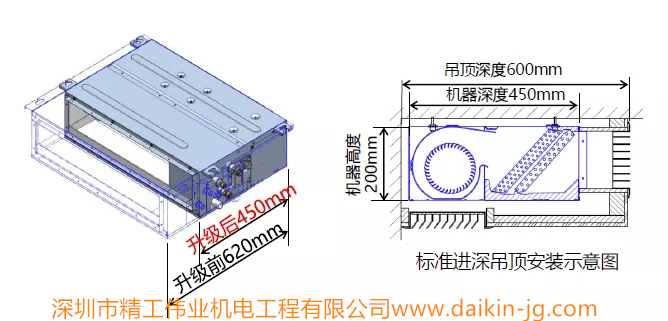 原產(chǎn)品進(jìn)深620mm，最新產(chǎn)品升級(jí)為450mm，可完美裝進(jìn)完成面600mm的衣柜吊頂內(nèi)，更契合裝風(fēng)格。