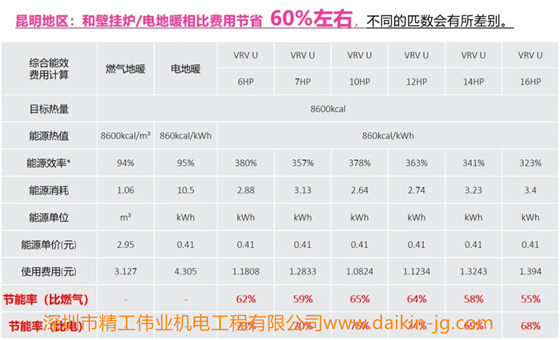 大金中央空調VRV U系列介紹(圖3)