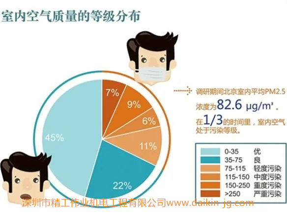 研究表明室內(nèi)的PM2.5含量遠(yuǎn)高于室外。  在1/3的時(shí)間里，室內(nèi)空氣處于污染等級(jí)。