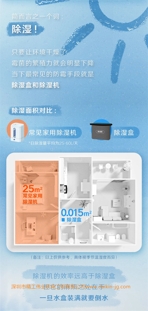 簡而言之一個詞：除濕  只要讓環(huán)境干燥了，霉菌的繁殖能力就會明顯下降，當下最常見的防霉手段就是除濕盒和除濕機。  除濕面積對比  常見家用除濕機日除量平均為25-60L，除濕面積為25平方米；而除濕盒面積為0.015平方米。  除濕機的效率遠高于除濕盒，但他的麻煩在于一旦水盒裝滿就要倒水