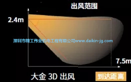 大金3D氣流室內(nèi)機可以用在哪些區(qū)域？