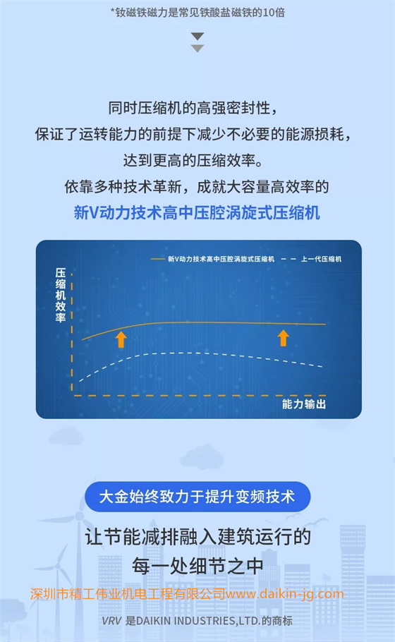 同時(shí)壓縮機(jī)的高強(qiáng)密封性，保證了運(yùn)轉(zhuǎn)能力的前提下減少不必要的能源損耗，達(dá)到更高的壓縮效率。依靠多種技術(shù)更新，成就大容量高效率的新V動(dòng)力技術(shù)高中壓腔渦旋式壓縮機(jī)。大金始終致力于提升變頻技術(shù)，讓節(jié)能減排融入建筑運(yùn)行的每一處細(xì)節(jié)中。
