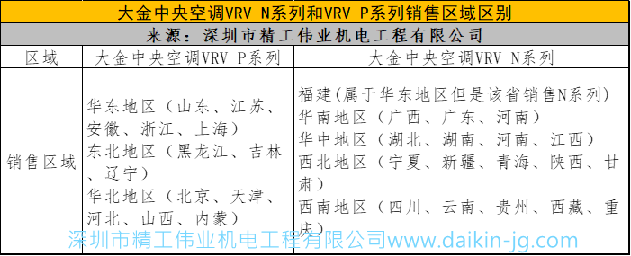 各個(gè)區(qū)域的大金中央空調(diào)型號(hào)、系列不一樣的嗎？(圖1)